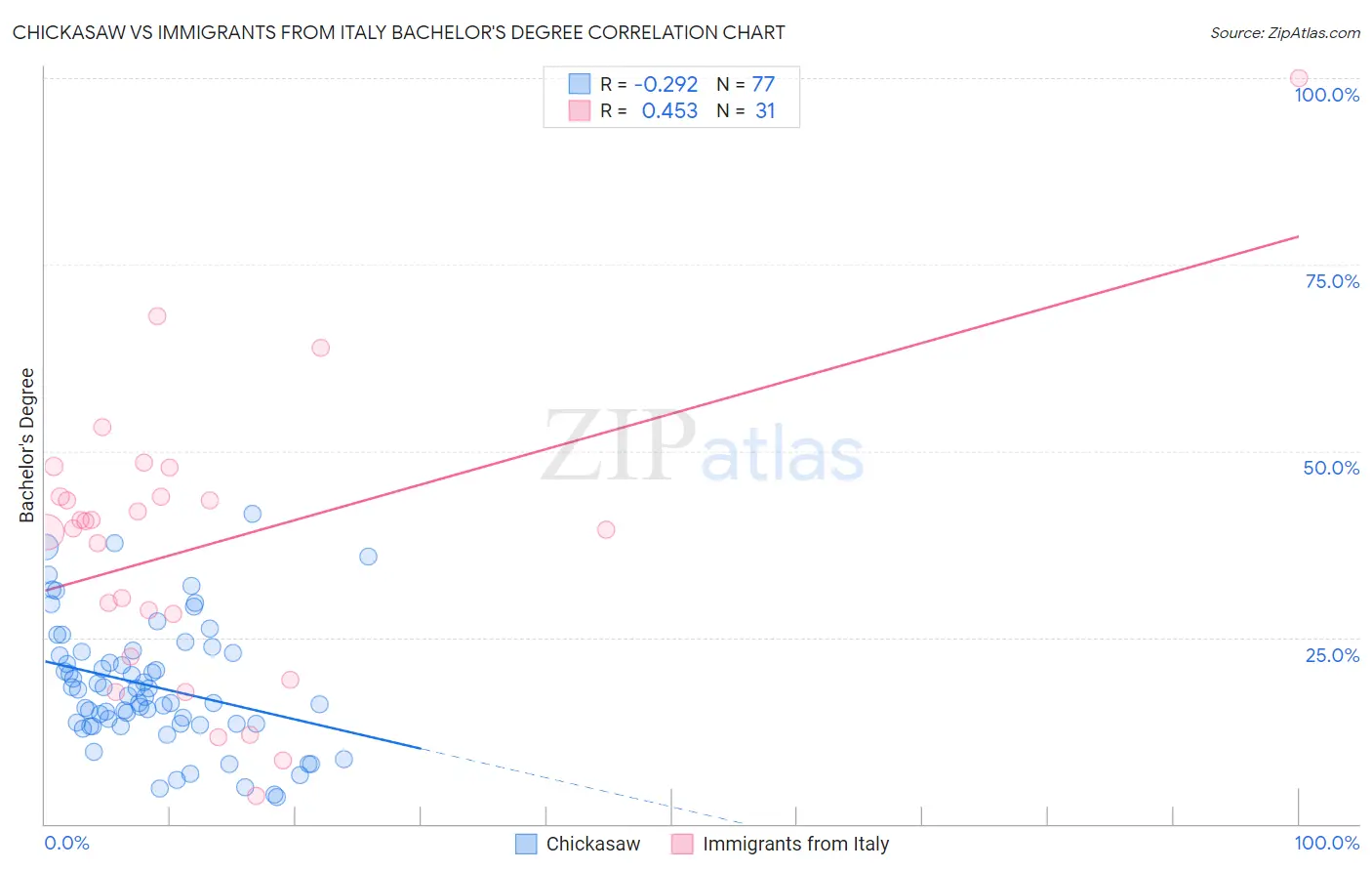 Chickasaw vs Immigrants from Italy Bachelor's Degree