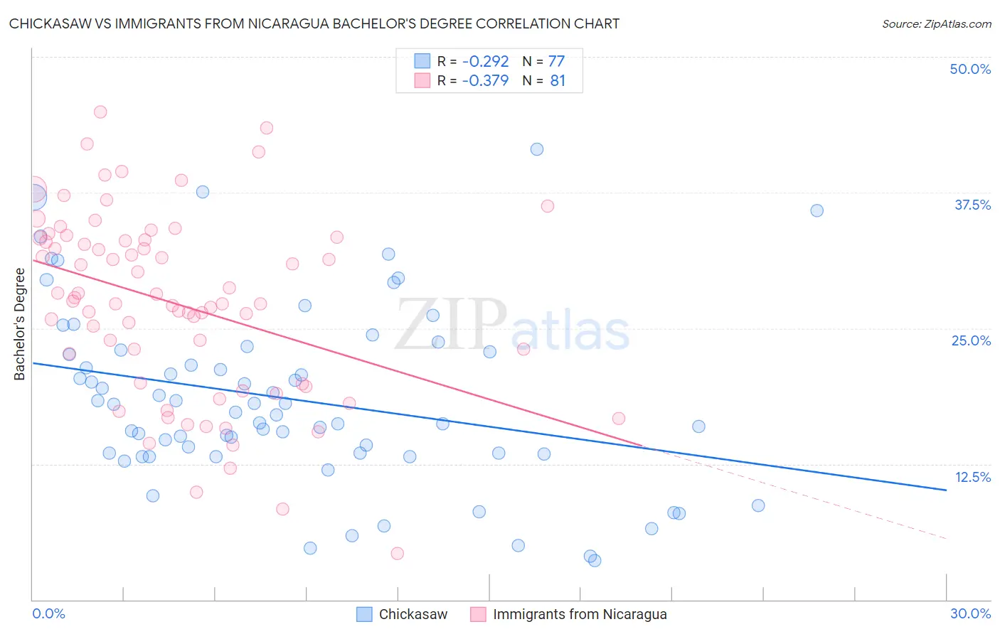 Chickasaw vs Immigrants from Nicaragua Bachelor's Degree