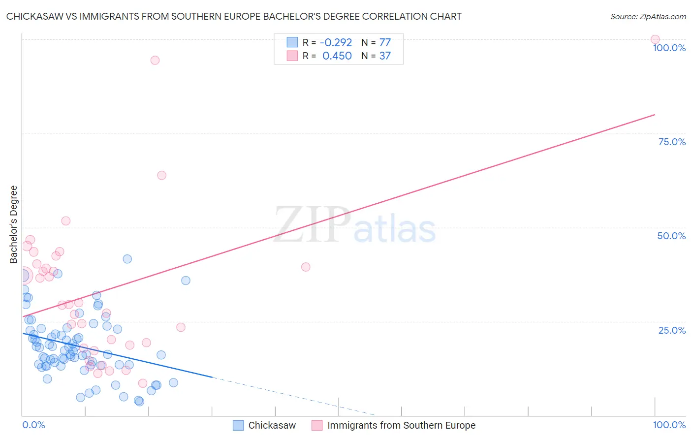 Chickasaw vs Immigrants from Southern Europe Bachelor's Degree