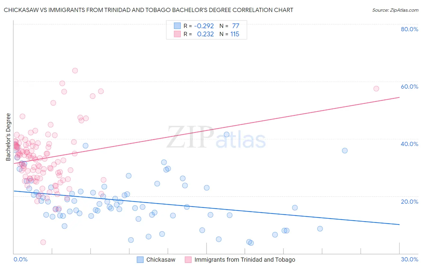 Chickasaw vs Immigrants from Trinidad and Tobago Bachelor's Degree