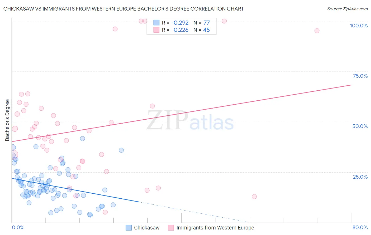 Chickasaw vs Immigrants from Western Europe Bachelor's Degree