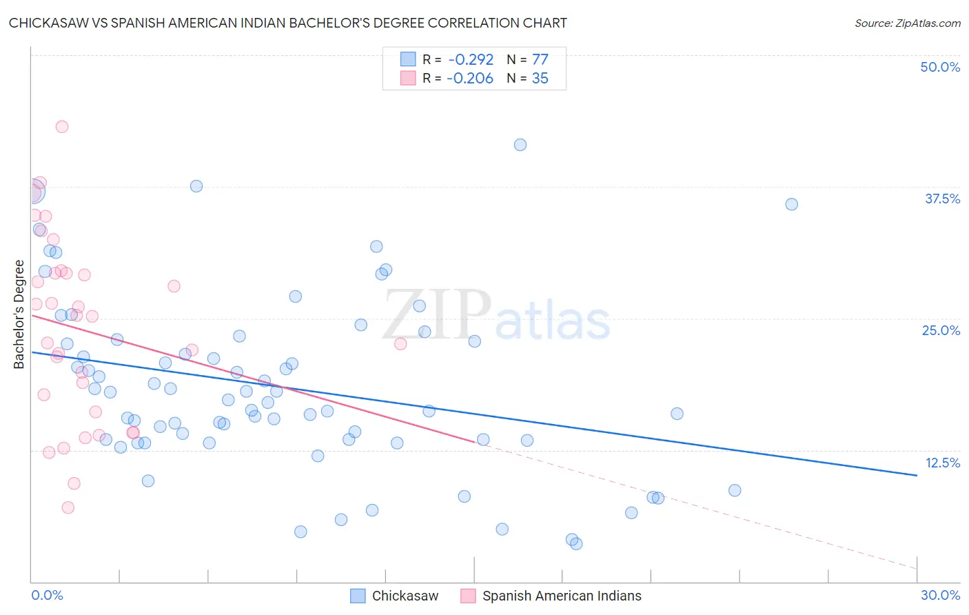 Chickasaw vs Spanish American Indian Bachelor's Degree