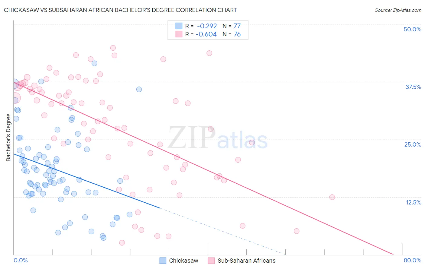 Chickasaw vs Subsaharan African Bachelor's Degree