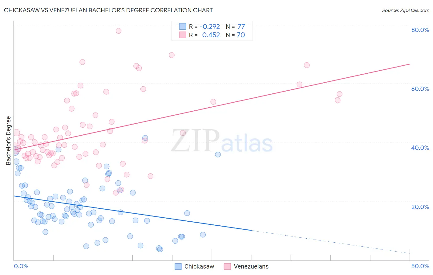 Chickasaw vs Venezuelan Bachelor's Degree