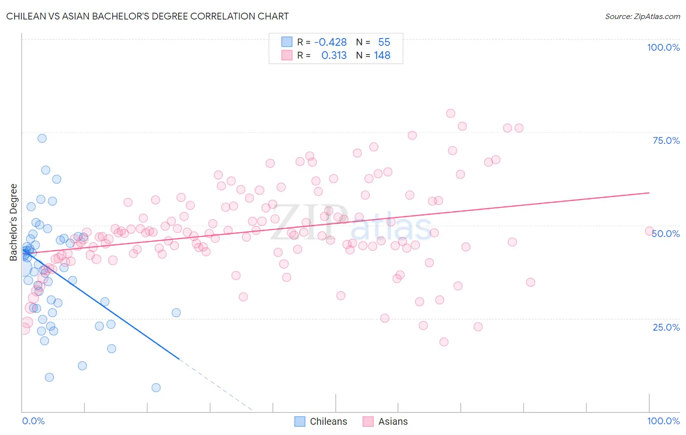 Chilean vs Asian Bachelor's Degree