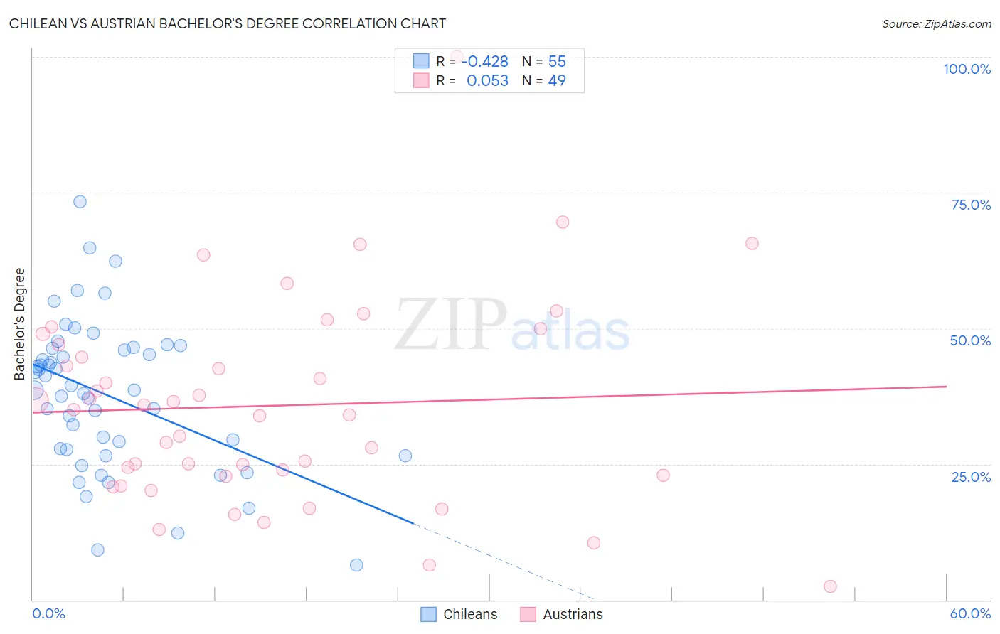 Chilean vs Austrian Bachelor's Degree