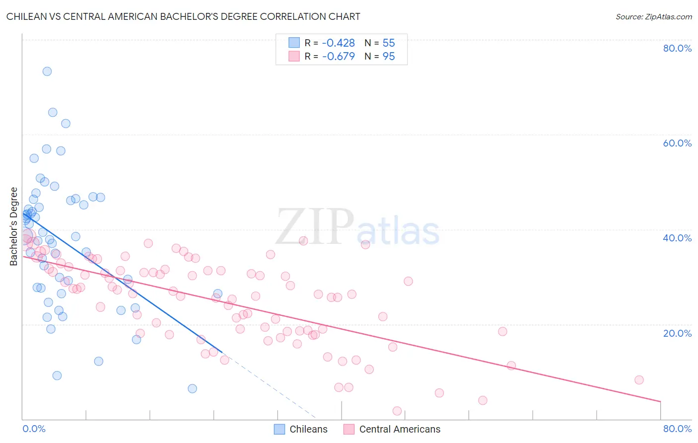 Chilean vs Central American Bachelor's Degree
