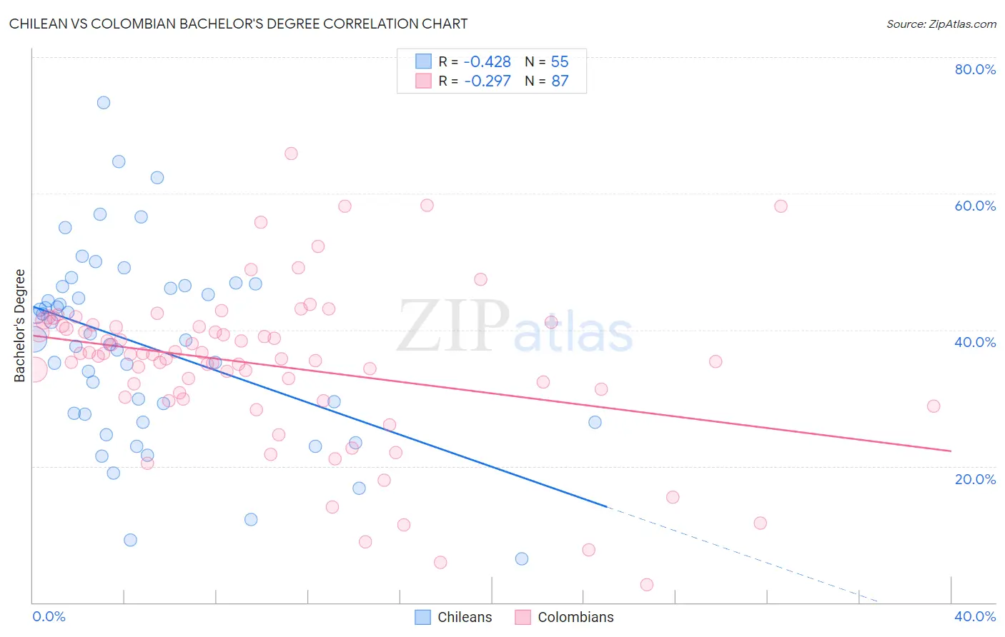 Chilean vs Colombian Bachelor's Degree