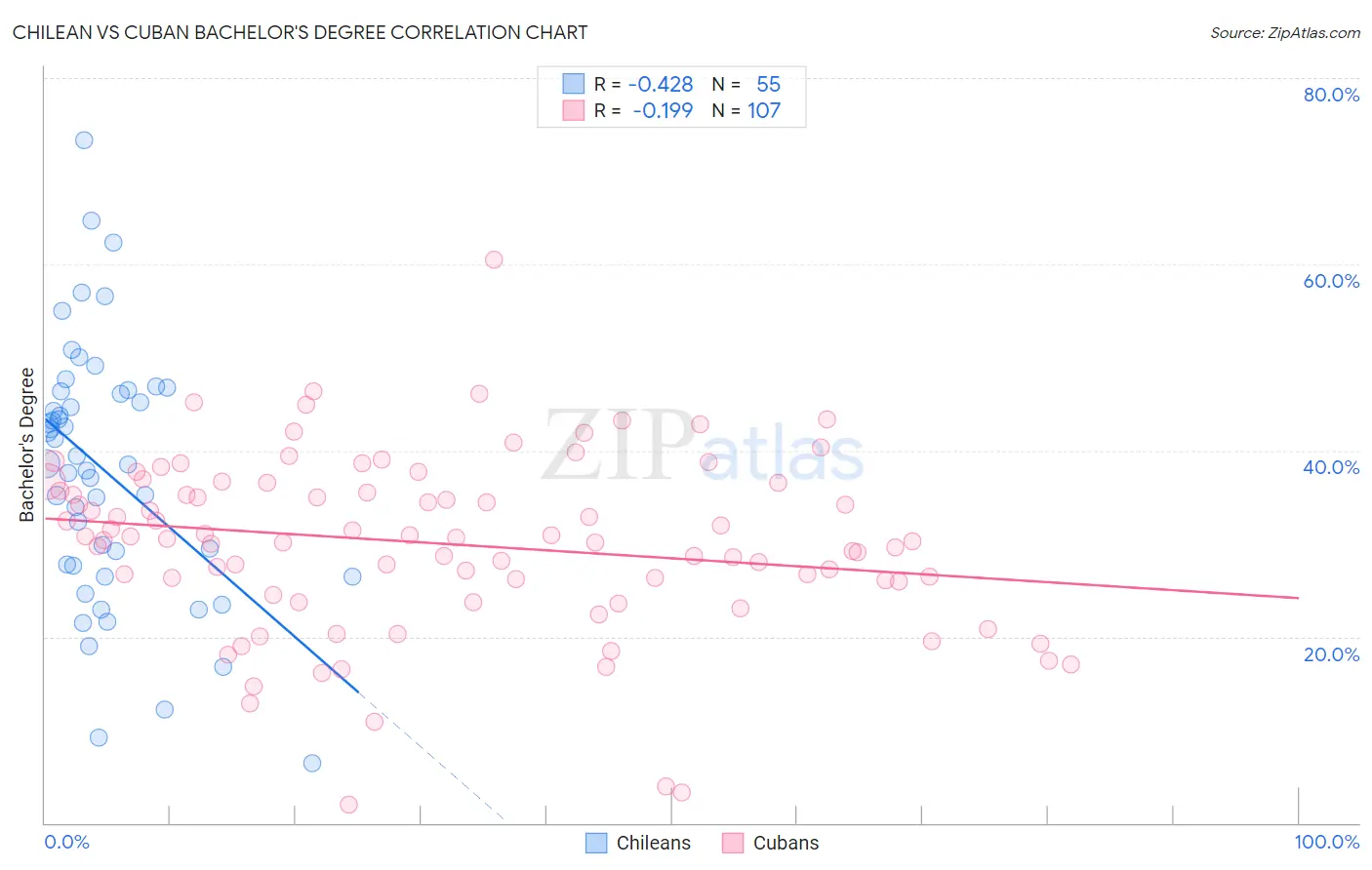 Chilean vs Cuban Bachelor's Degree