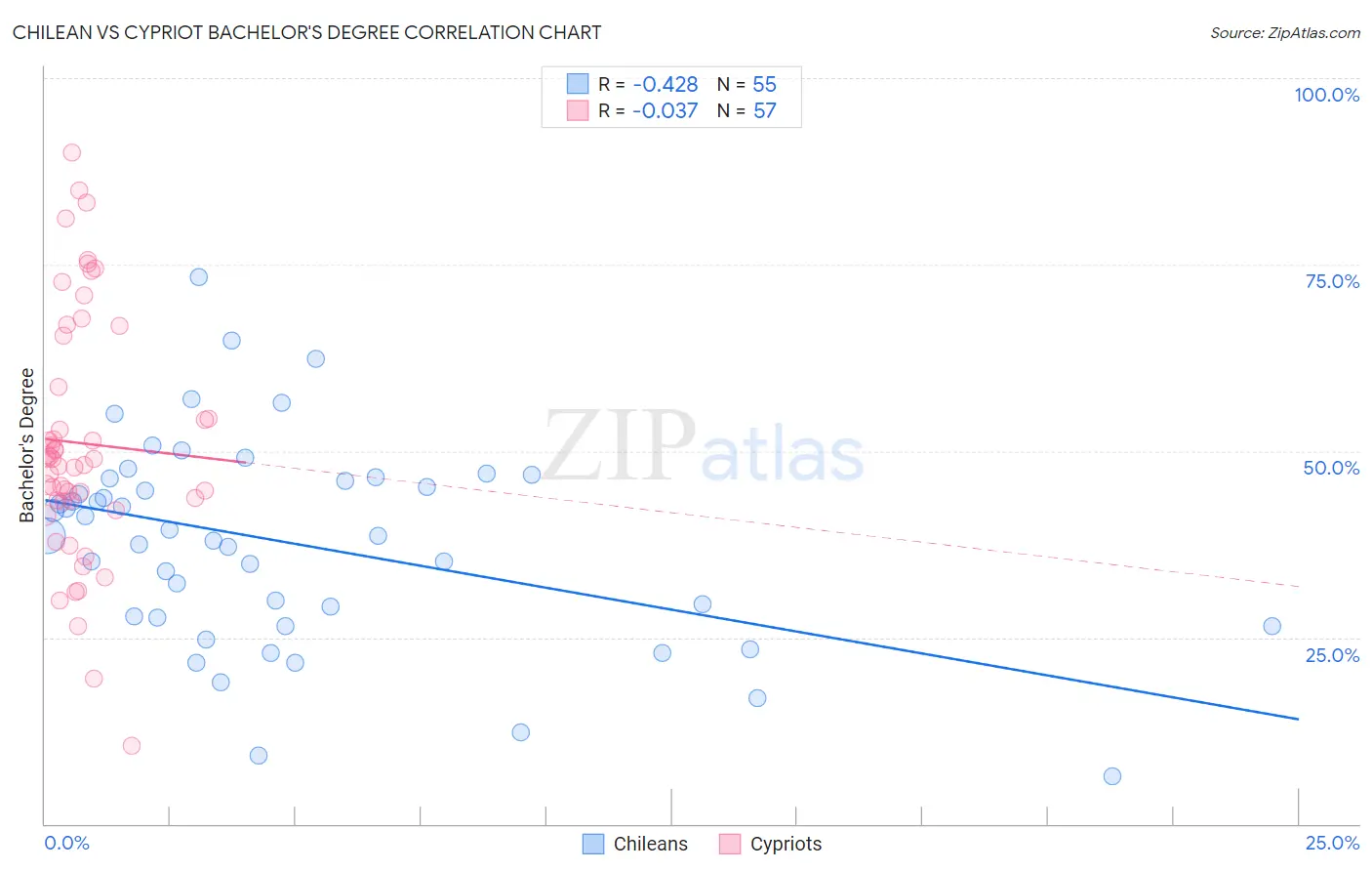 Chilean vs Cypriot Bachelor's Degree