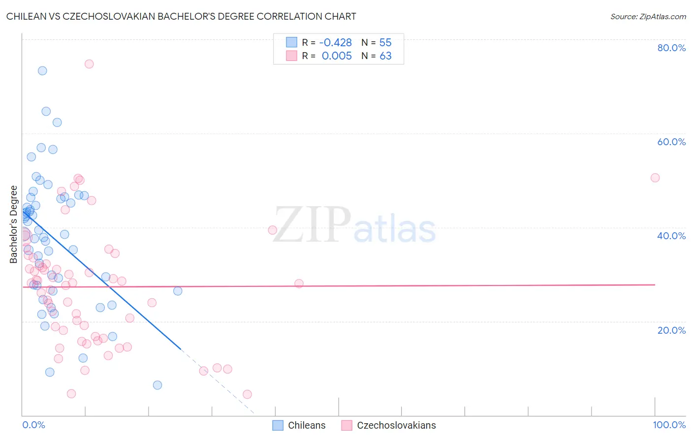 Chilean vs Czechoslovakian Bachelor's Degree