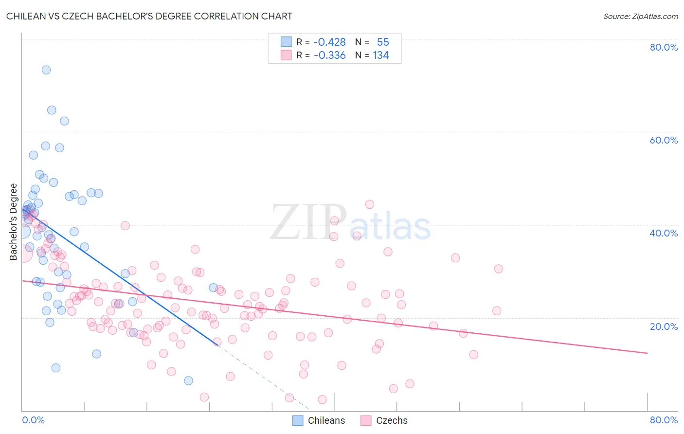 Chilean vs Czech Bachelor's Degree