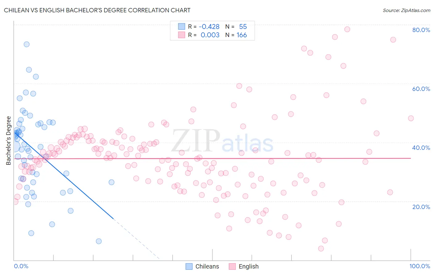 Chilean vs English Bachelor's Degree
