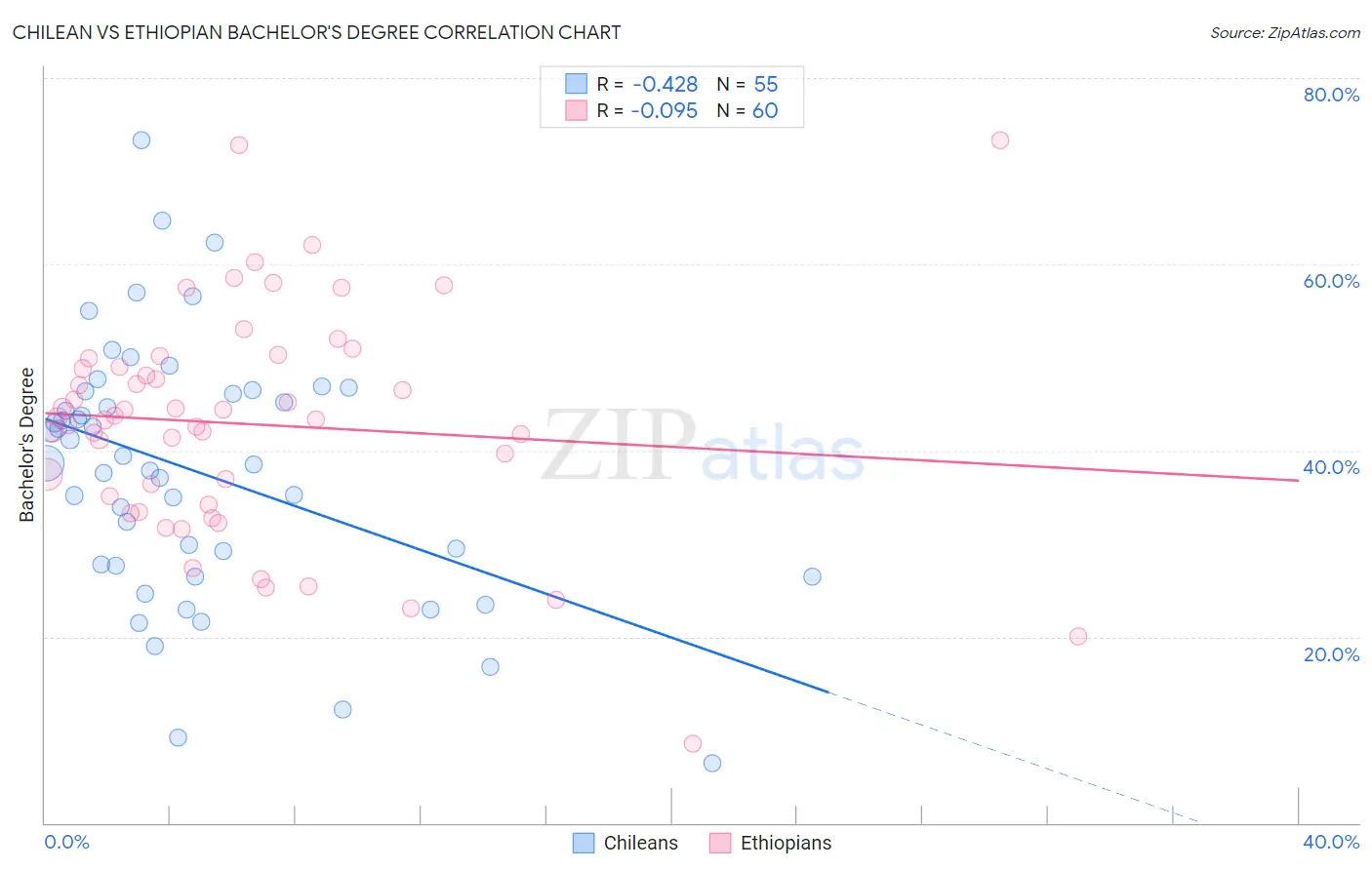 Chilean vs Ethiopian Bachelor's Degree