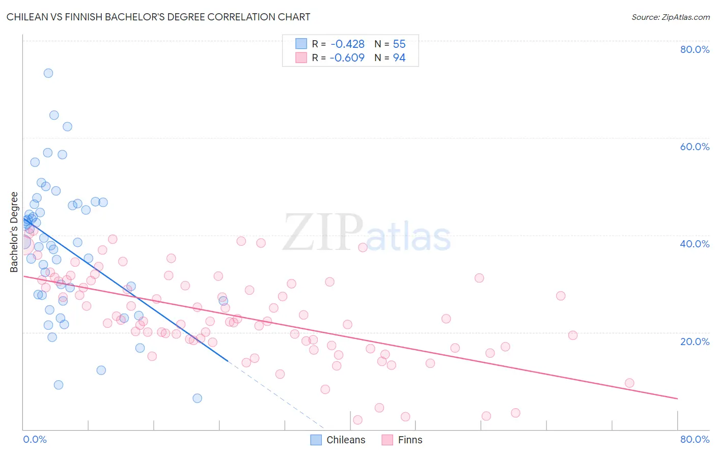 Chilean vs Finnish Bachelor's Degree