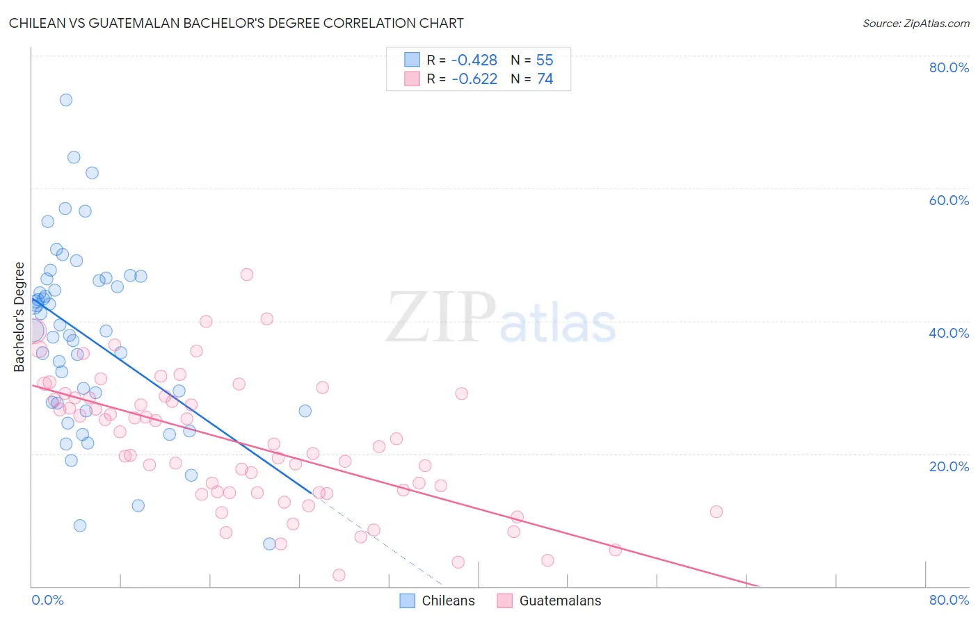 Chilean vs Guatemalan Bachelor's Degree