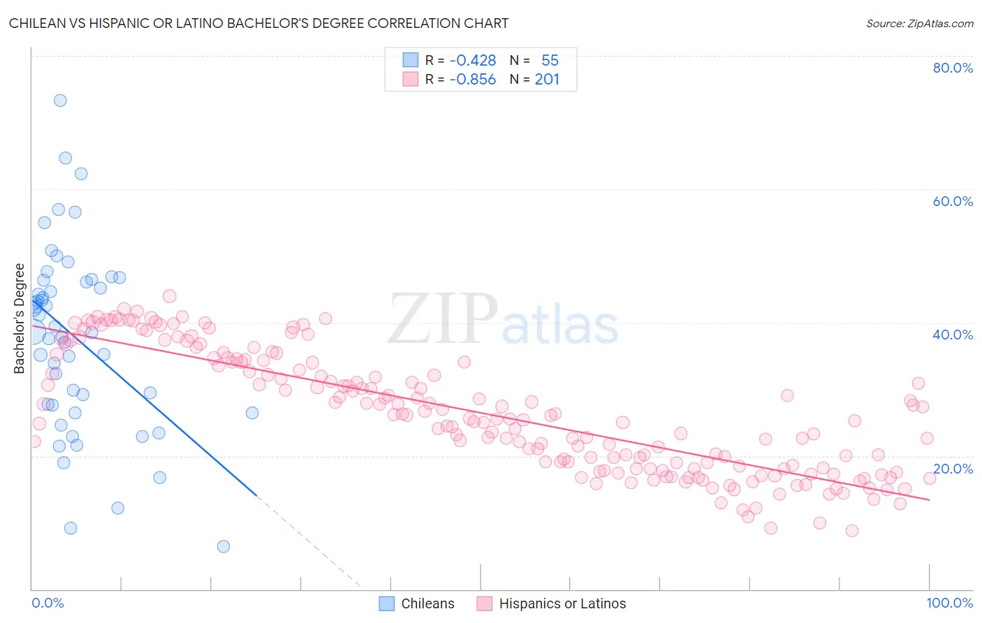 Chilean vs Hispanic or Latino Bachelor's Degree