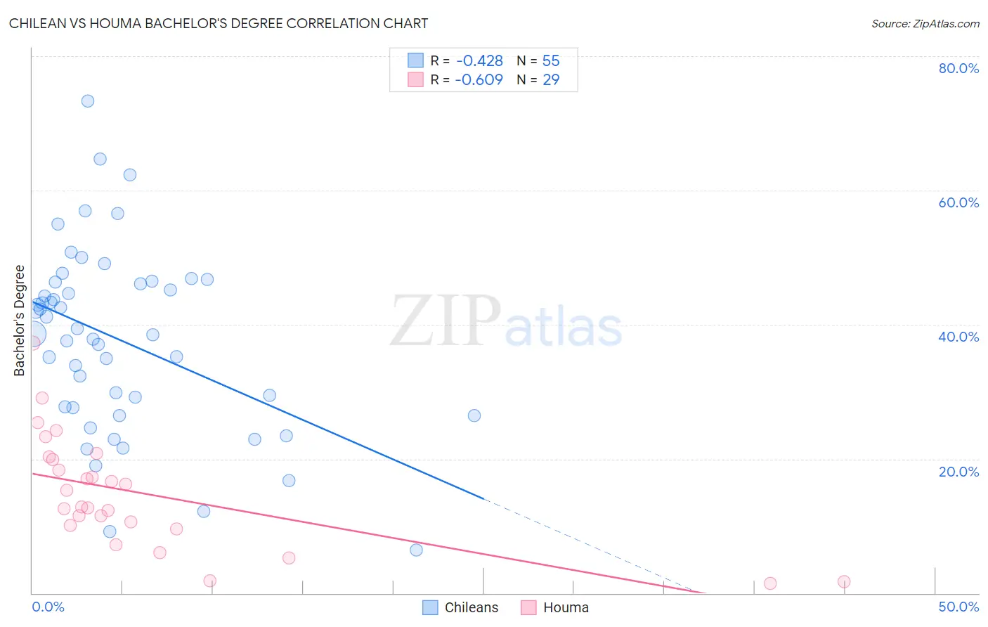 Chilean vs Houma Bachelor's Degree