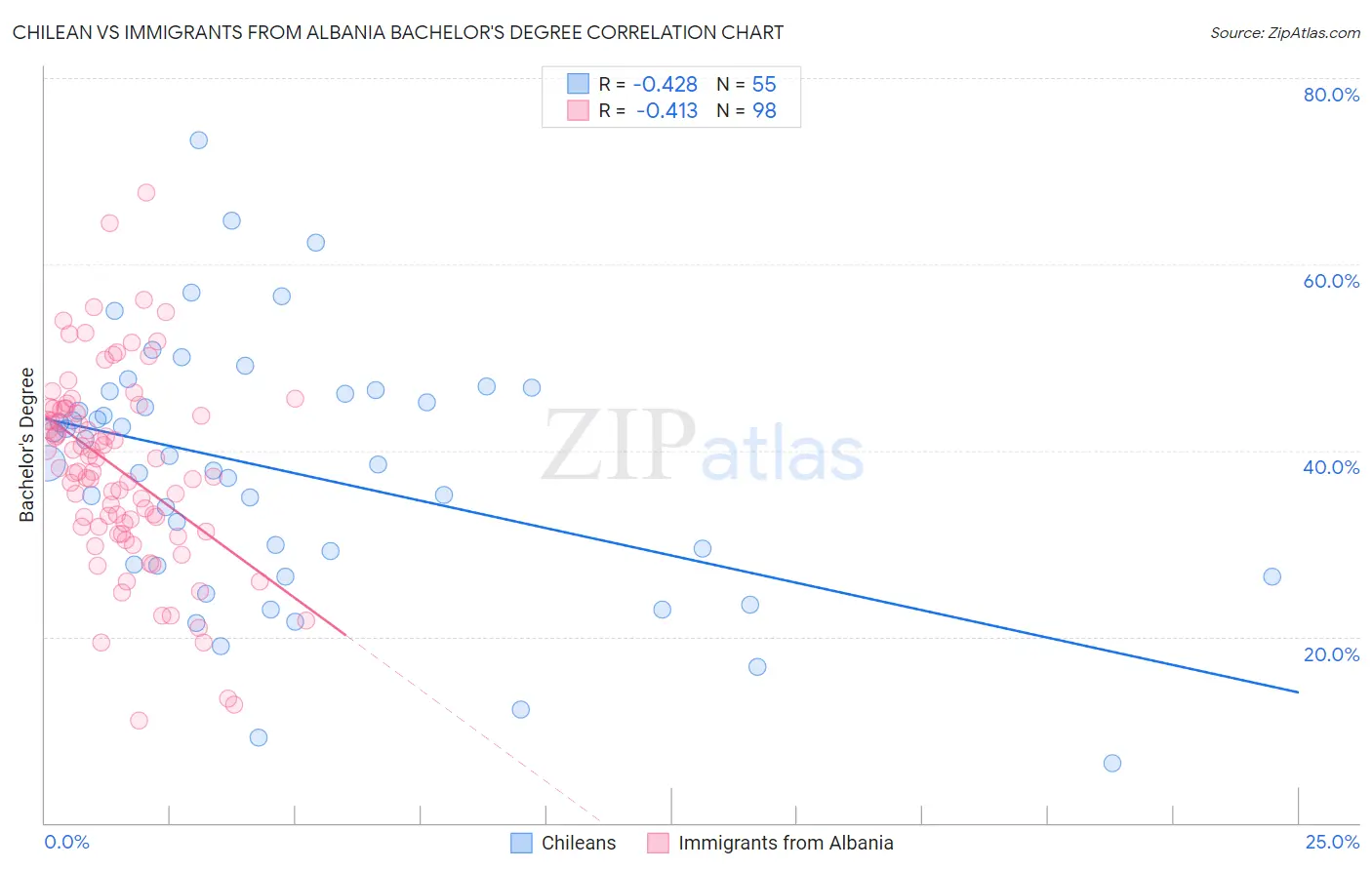 Chilean vs Immigrants from Albania Bachelor's Degree