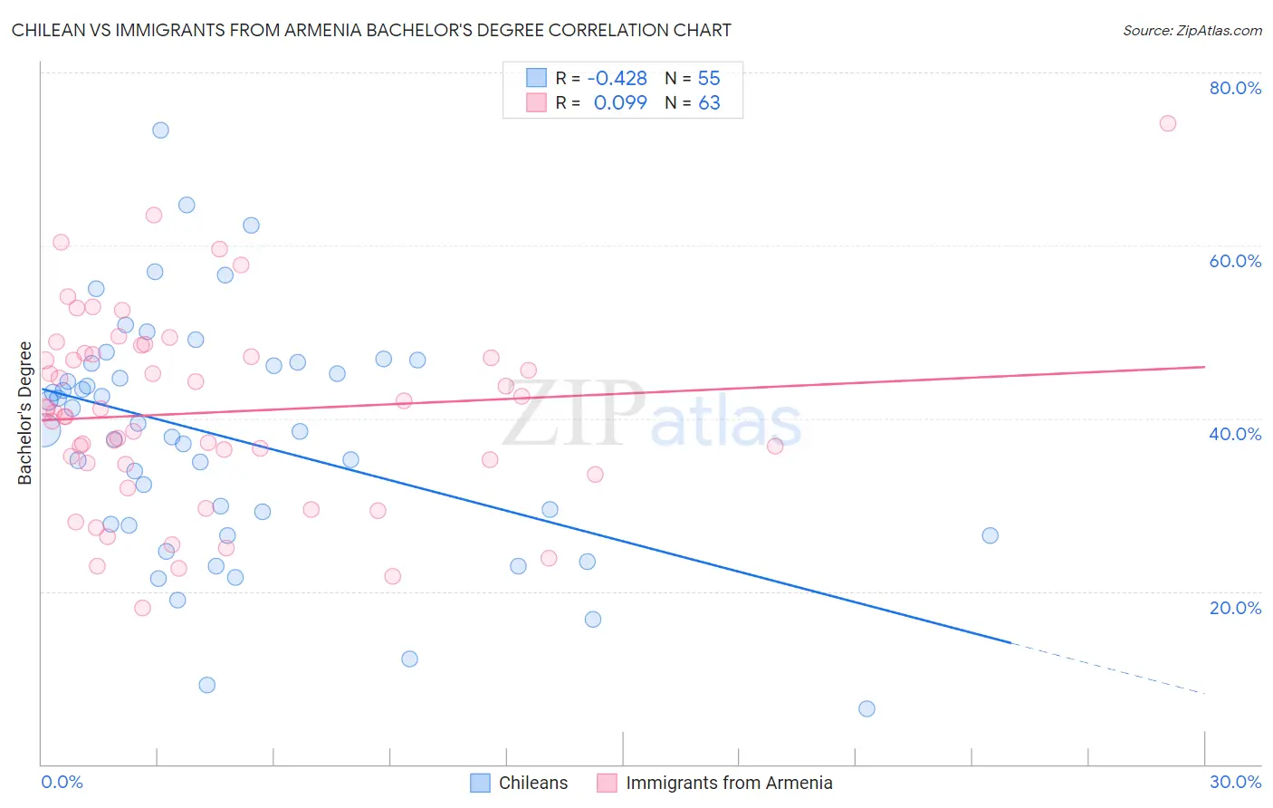 Chilean vs Immigrants from Armenia Bachelor's Degree