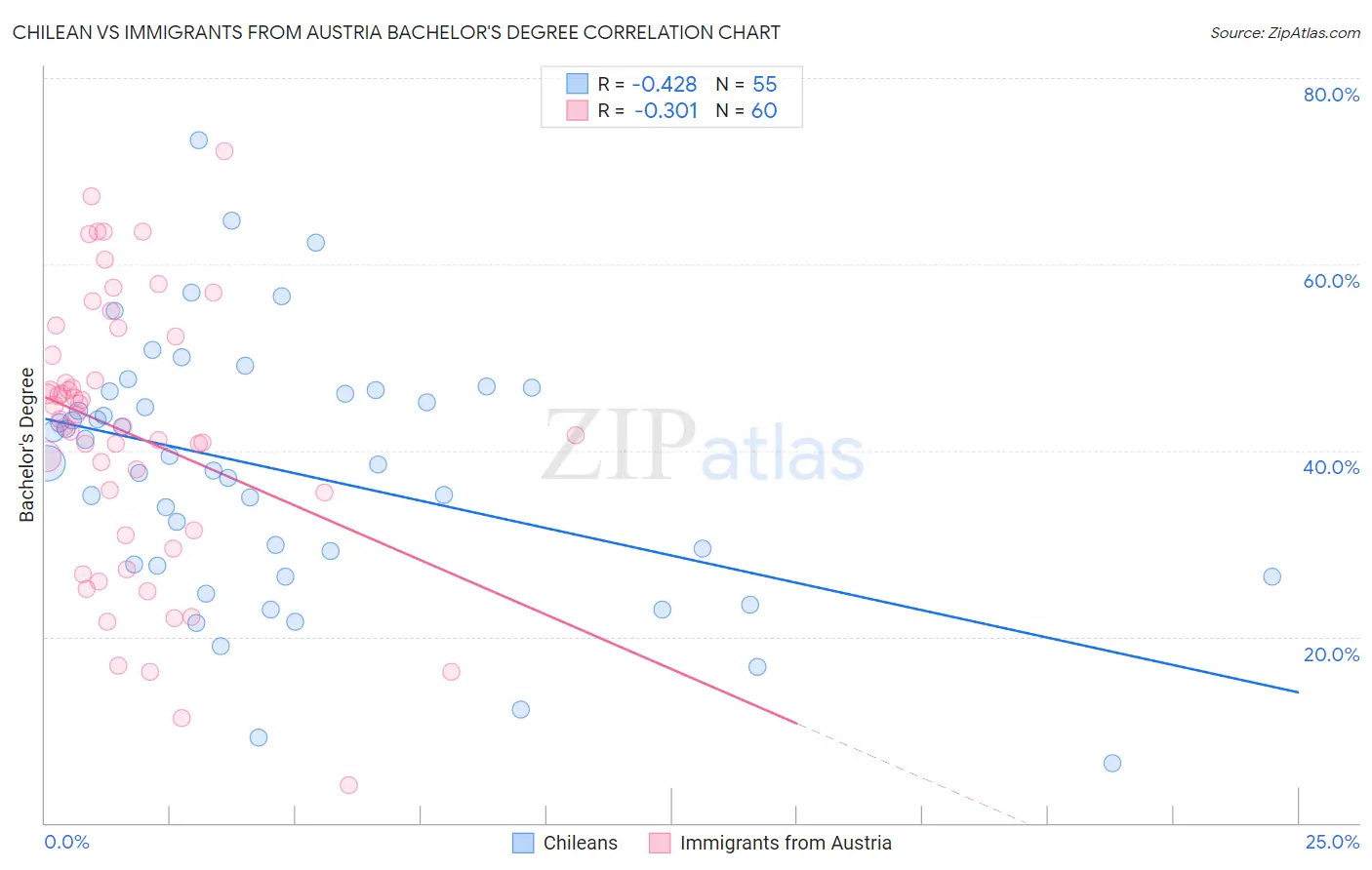 Chilean vs Immigrants from Austria Bachelor's Degree