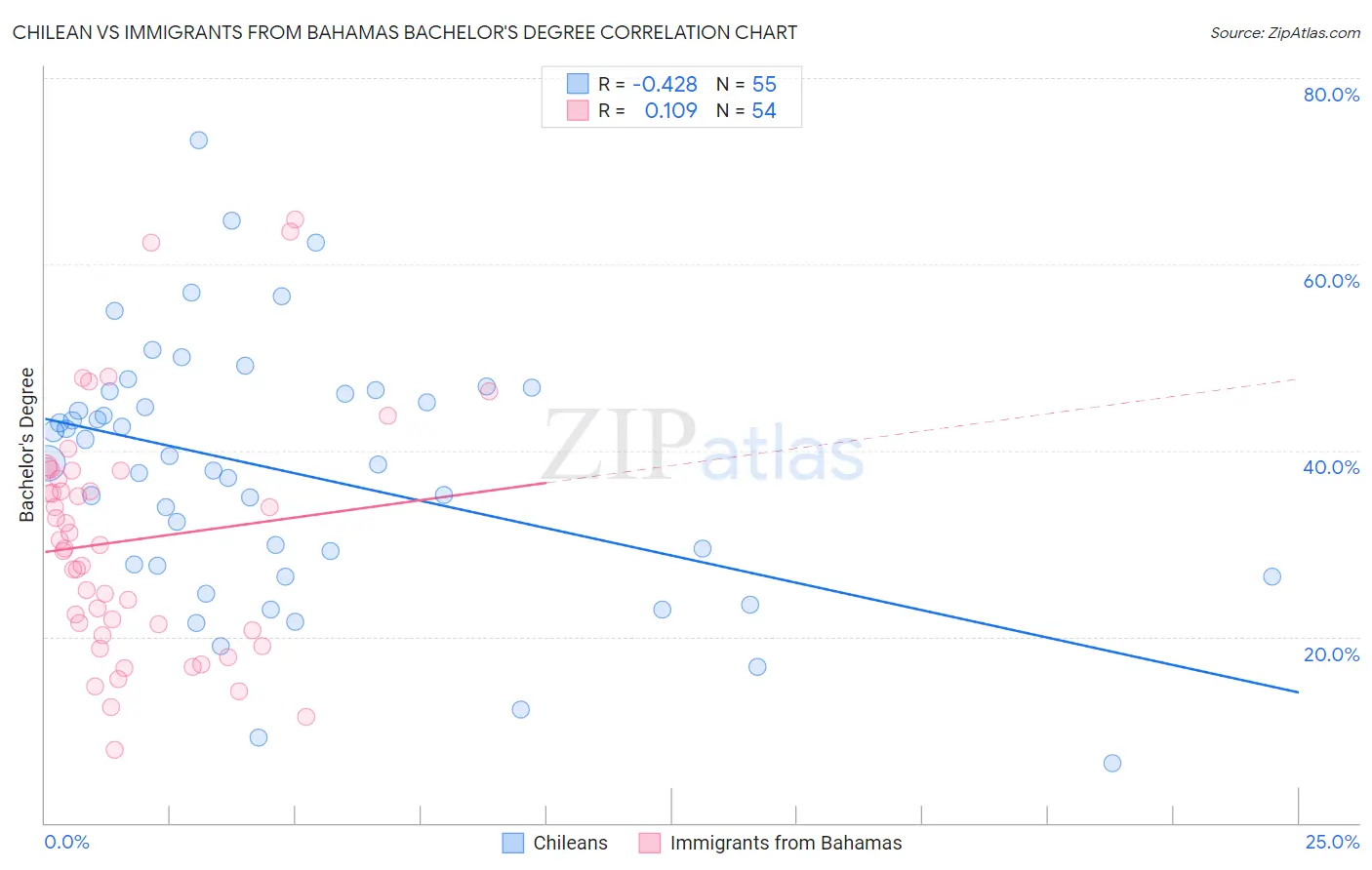 Chilean vs Immigrants from Bahamas Bachelor's Degree