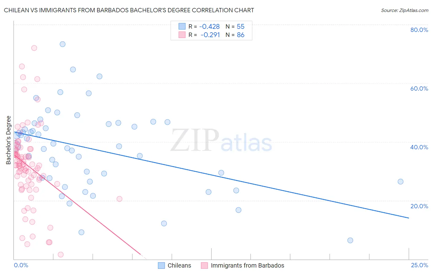 Chilean vs Immigrants from Barbados Bachelor's Degree