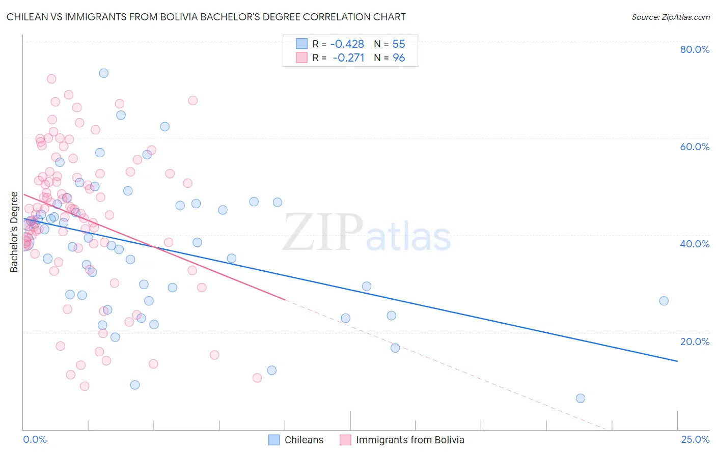 Chilean vs Immigrants from Bolivia Bachelor's Degree