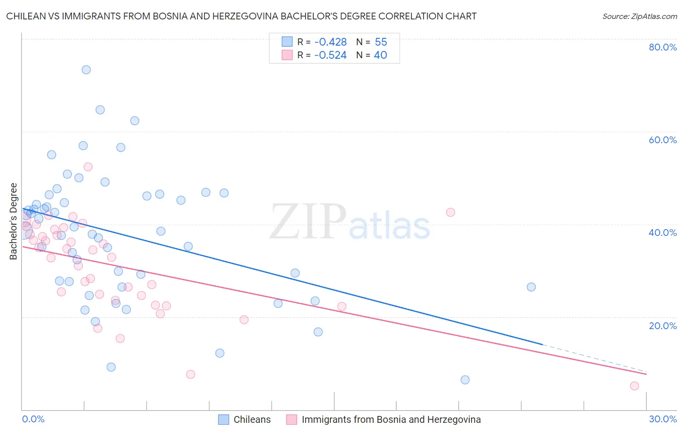 Chilean vs Immigrants from Bosnia and Herzegovina Bachelor's Degree