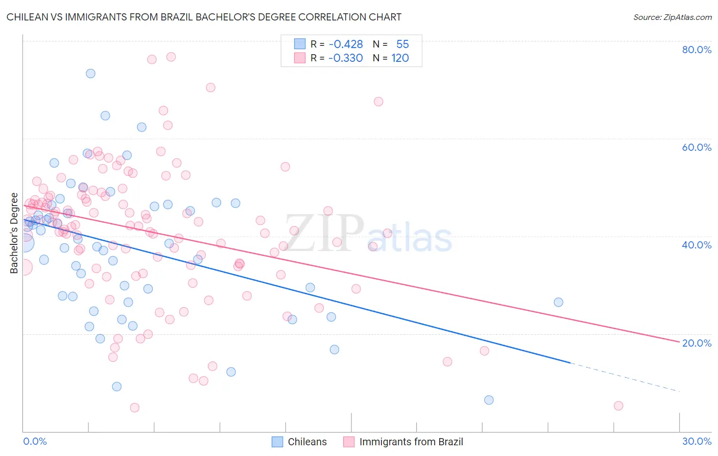 Chilean vs Immigrants from Brazil Bachelor's Degree