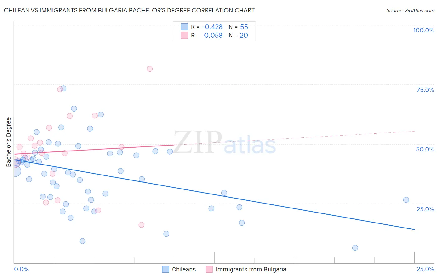Chilean vs Immigrants from Bulgaria Bachelor's Degree