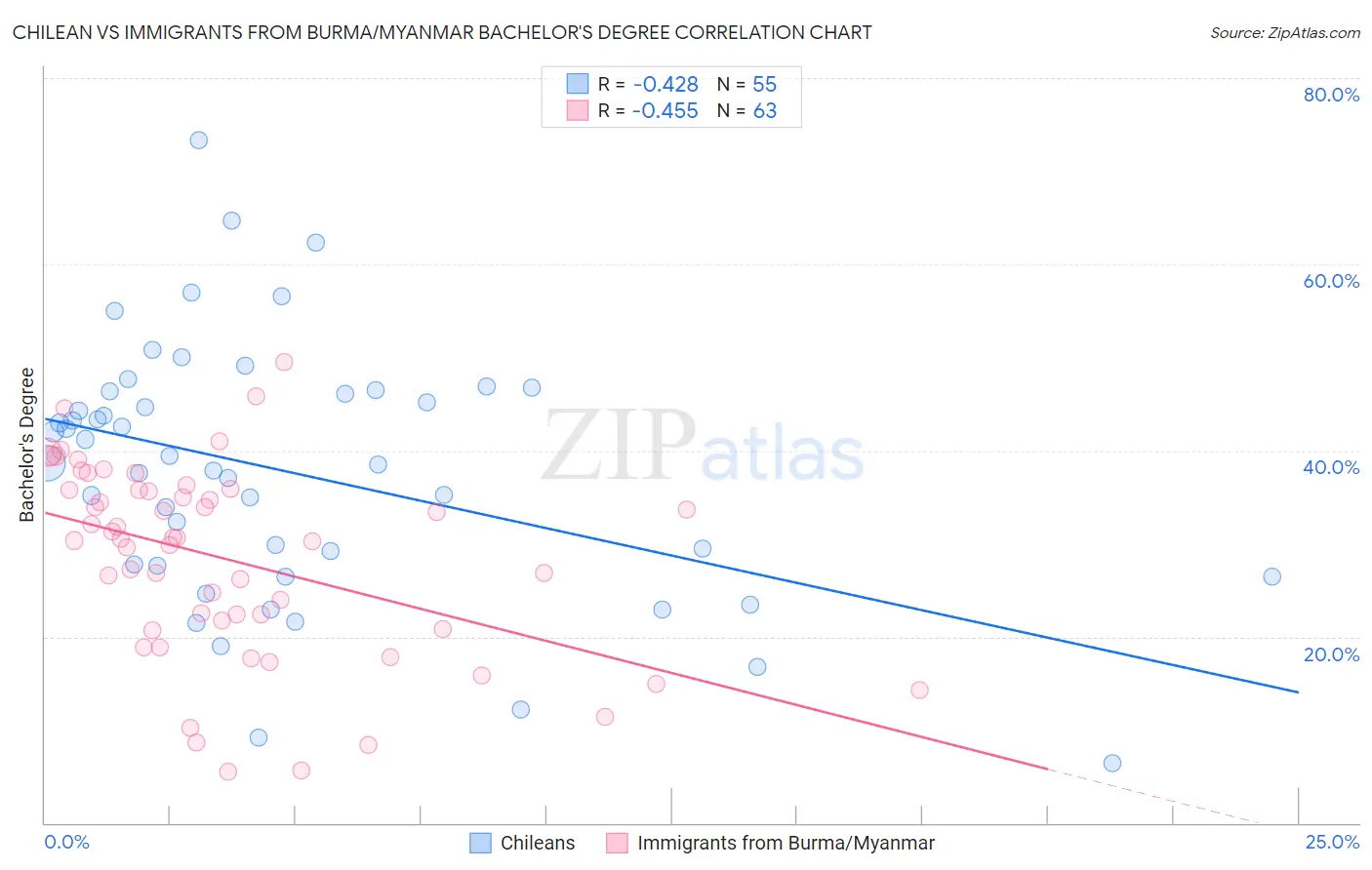 Chilean vs Immigrants from Burma/Myanmar Bachelor's Degree