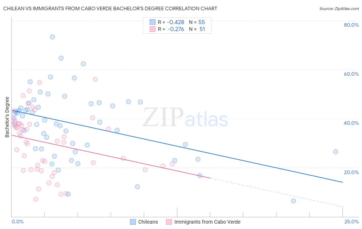 Chilean vs Immigrants from Cabo Verde Bachelor's Degree