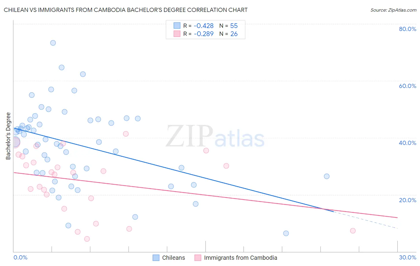 Chilean vs Immigrants from Cambodia Bachelor's Degree