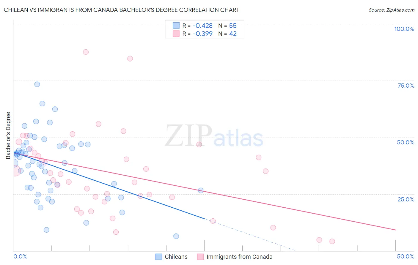 Chilean vs Immigrants from Canada Bachelor's Degree
