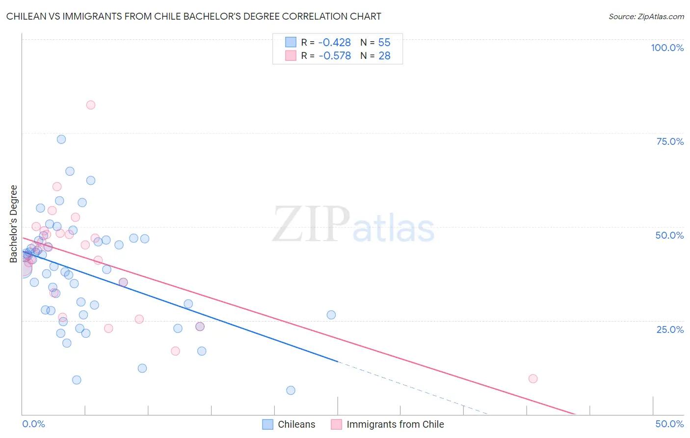 Chilean vs Immigrants from Chile Bachelor's Degree