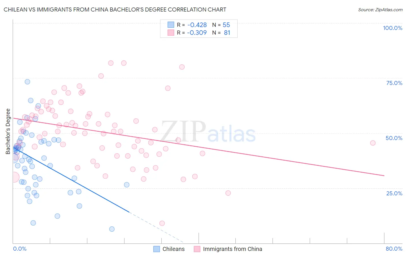 Chilean vs Immigrants from China Bachelor's Degree