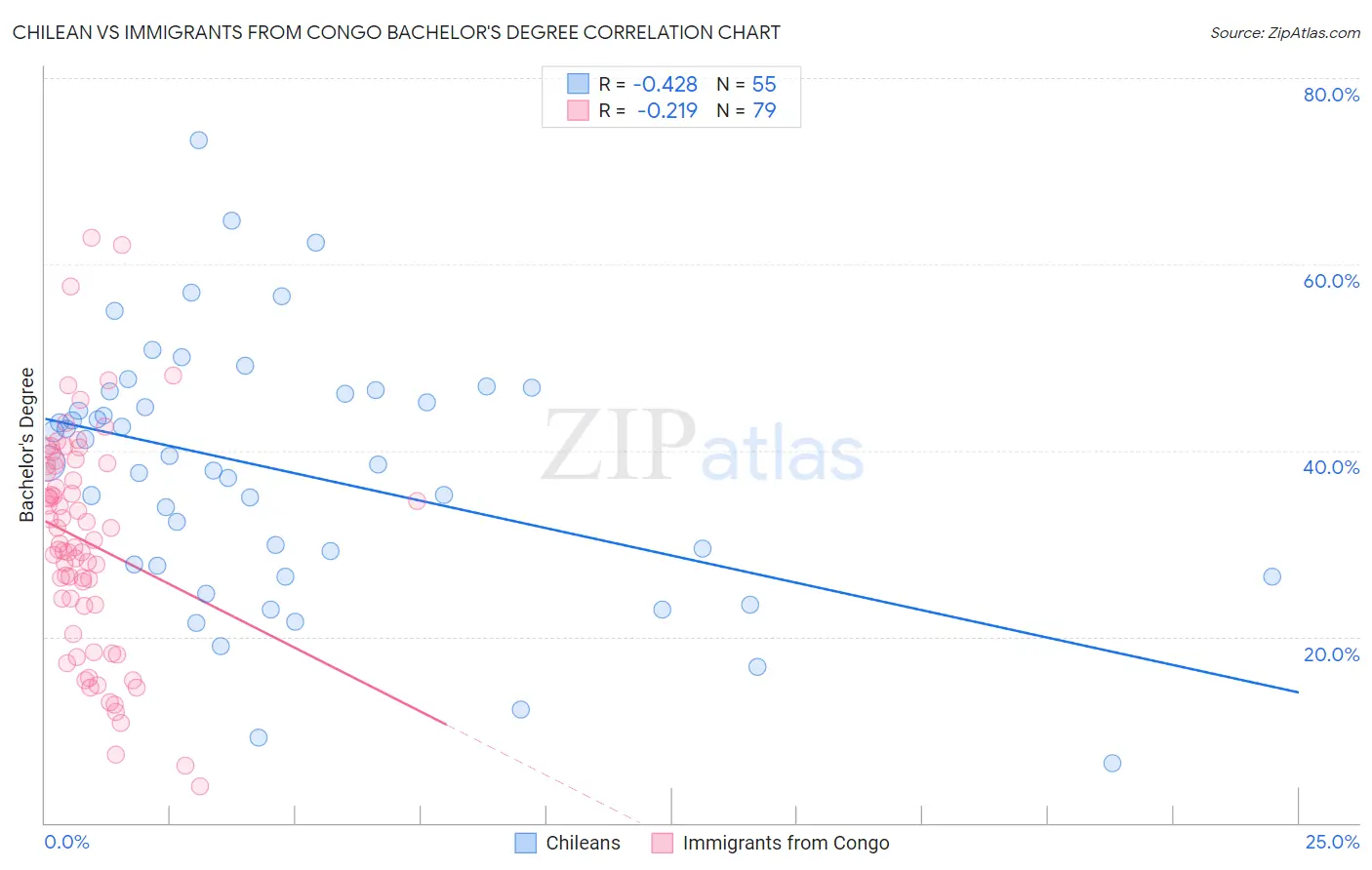 Chilean vs Immigrants from Congo Bachelor's Degree