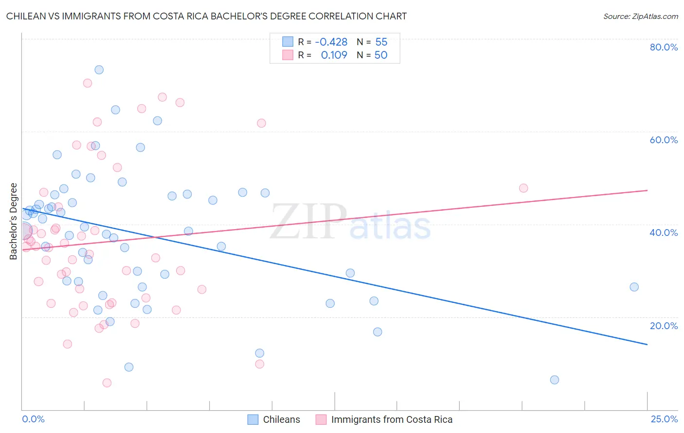 Chilean vs Immigrants from Costa Rica Bachelor's Degree