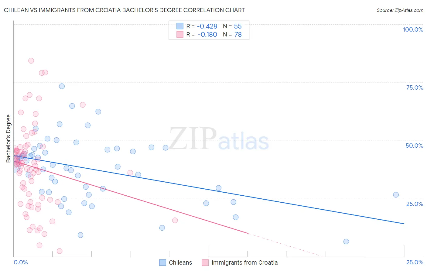 Chilean vs Immigrants from Croatia Bachelor's Degree