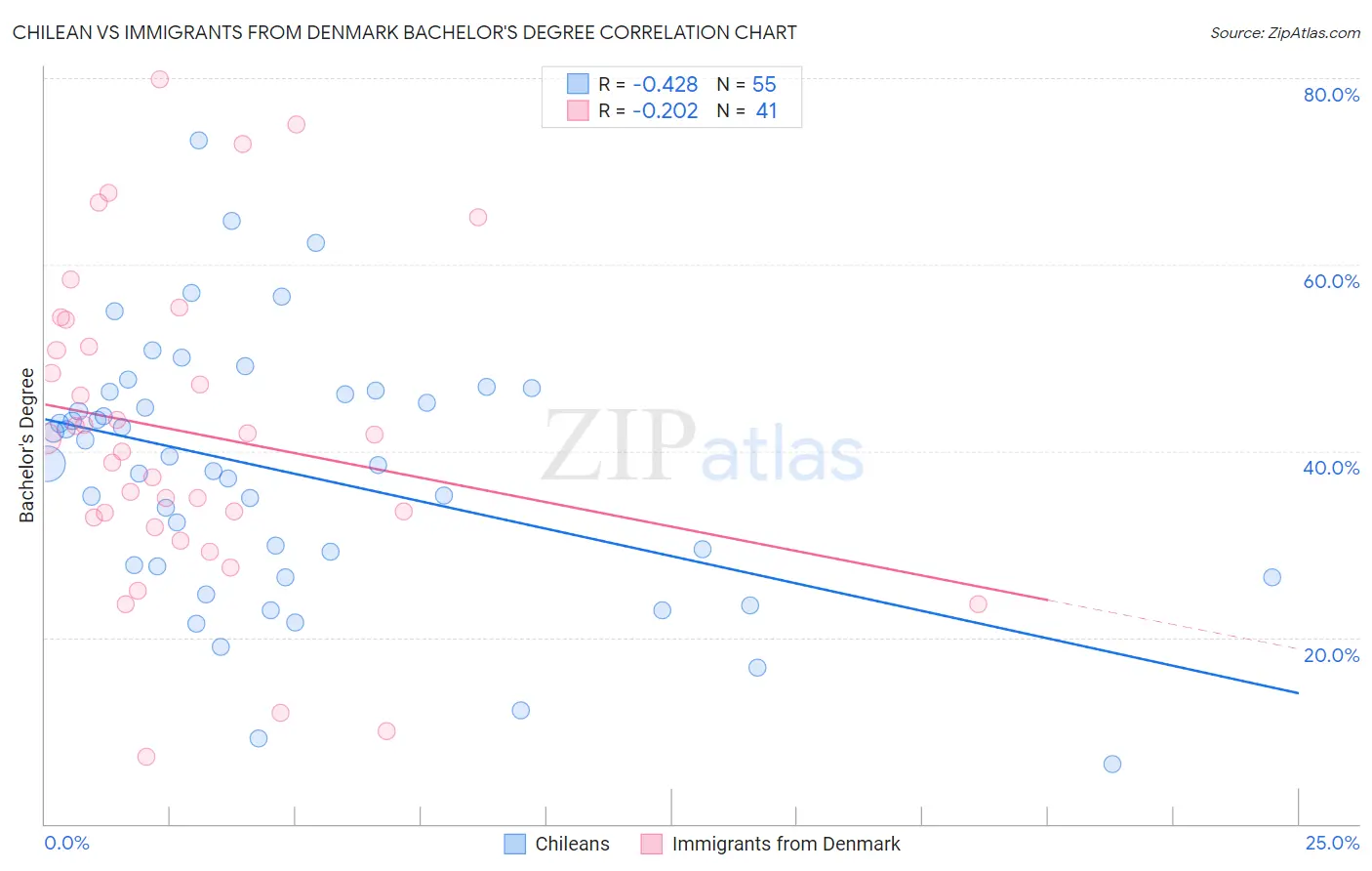 Chilean vs Immigrants from Denmark Bachelor's Degree
