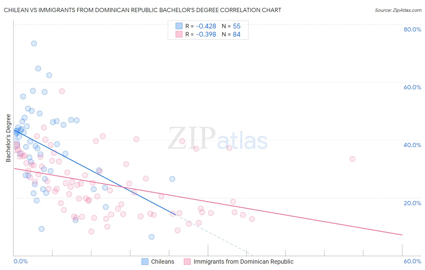 Chilean vs Immigrants from Dominican Republic Bachelor's Degree