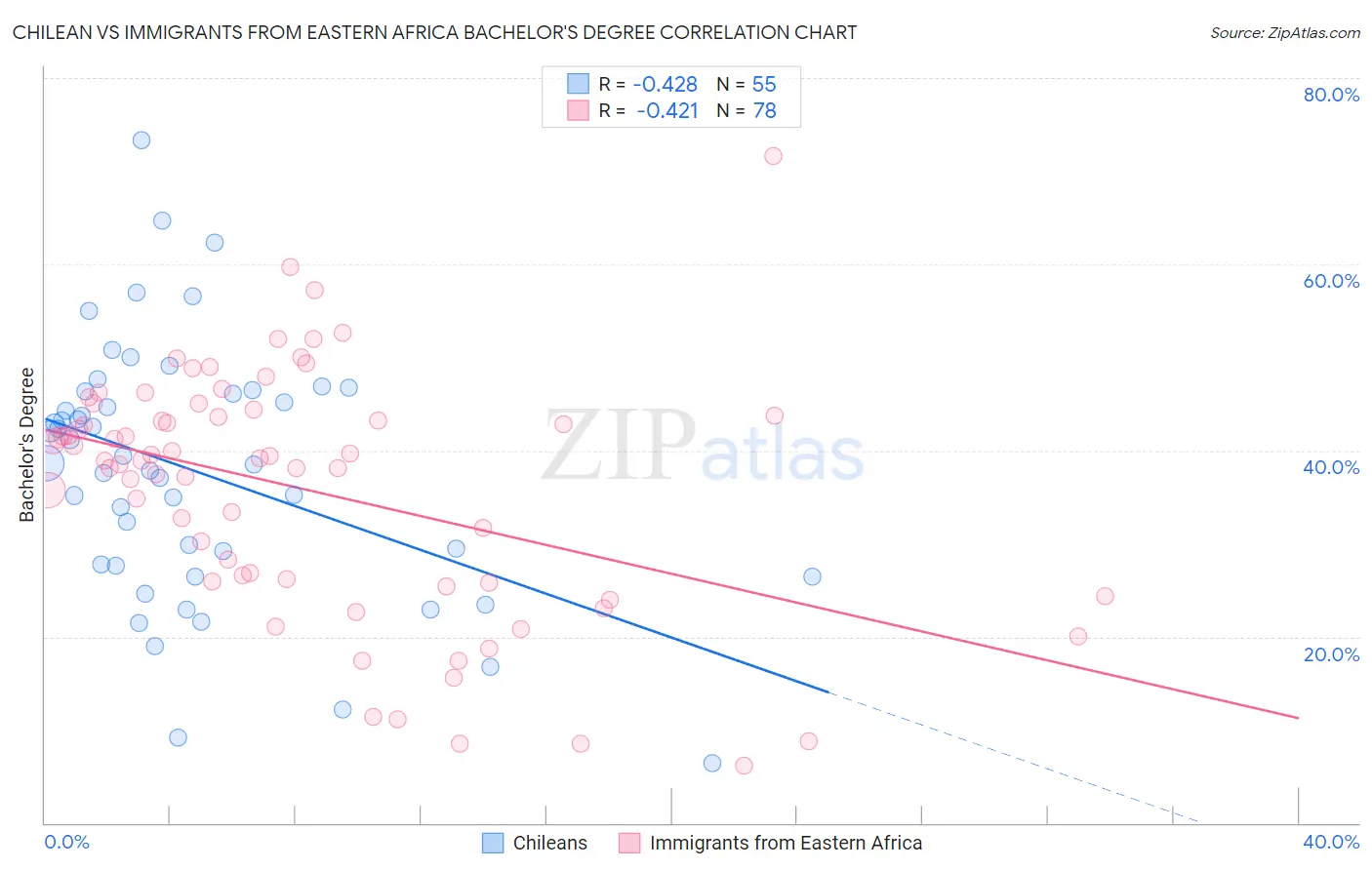 Chilean vs Immigrants from Eastern Africa Bachelor's Degree