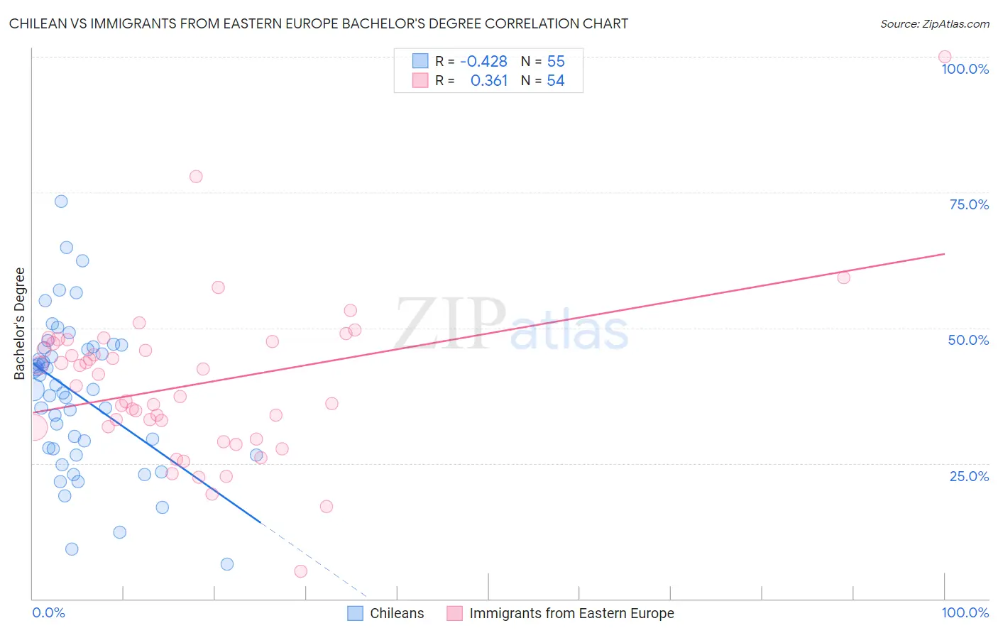 Chilean vs Immigrants from Eastern Europe Bachelor's Degree