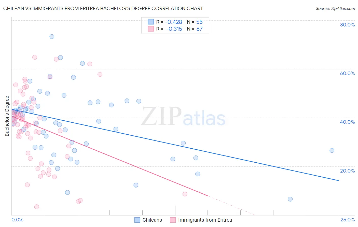 Chilean vs Immigrants from Eritrea Bachelor's Degree