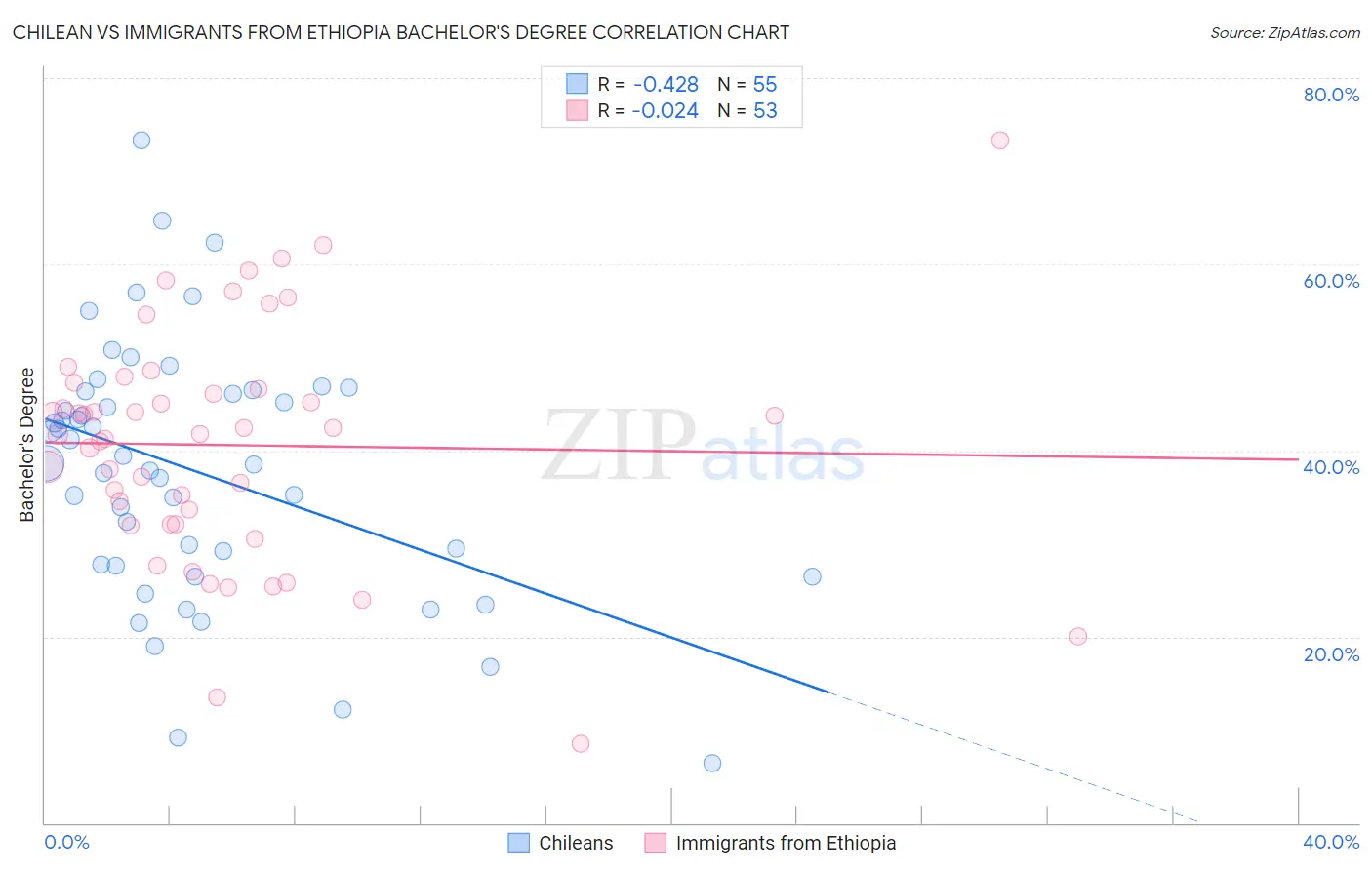 Chilean vs Immigrants from Ethiopia Bachelor's Degree