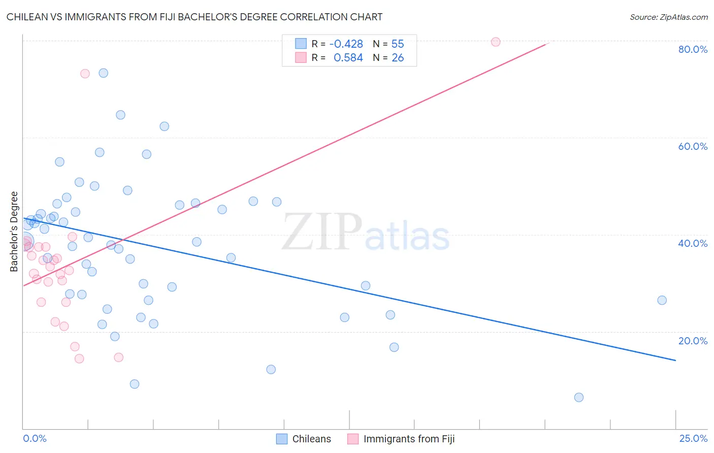 Chilean vs Immigrants from Fiji Bachelor's Degree