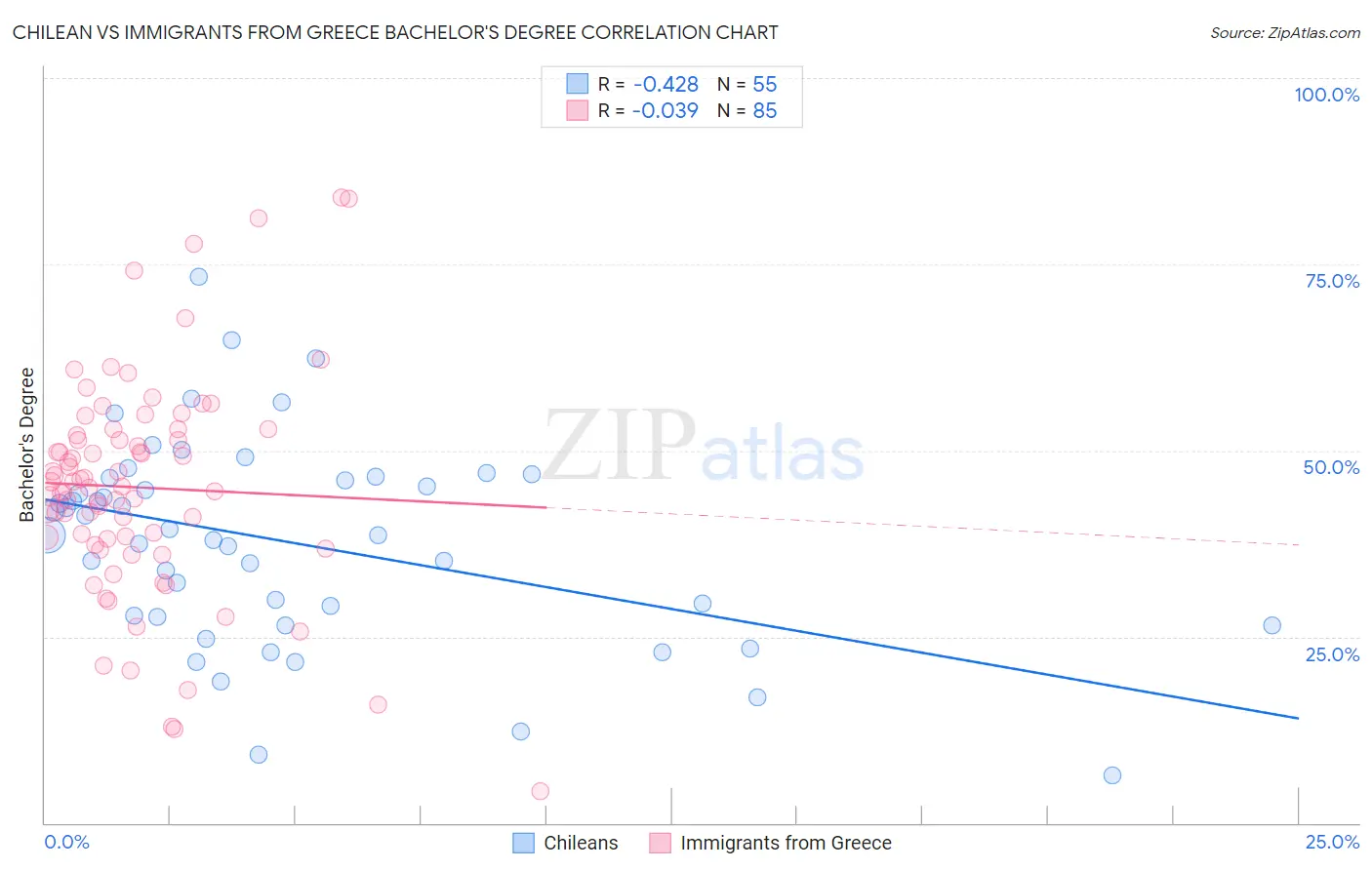 Chilean vs Immigrants from Greece Bachelor's Degree
