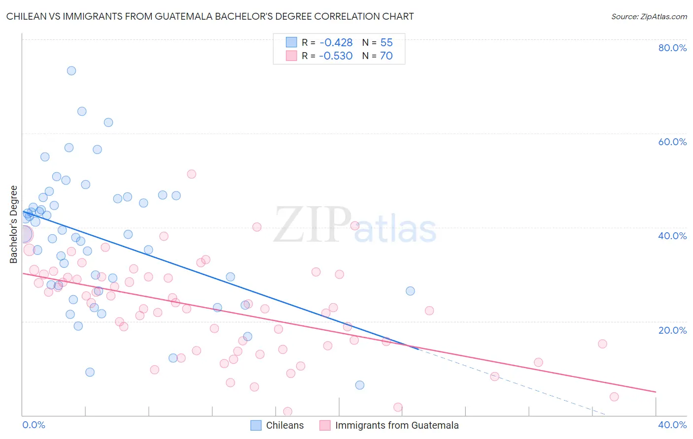 Chilean vs Immigrants from Guatemala Bachelor's Degree