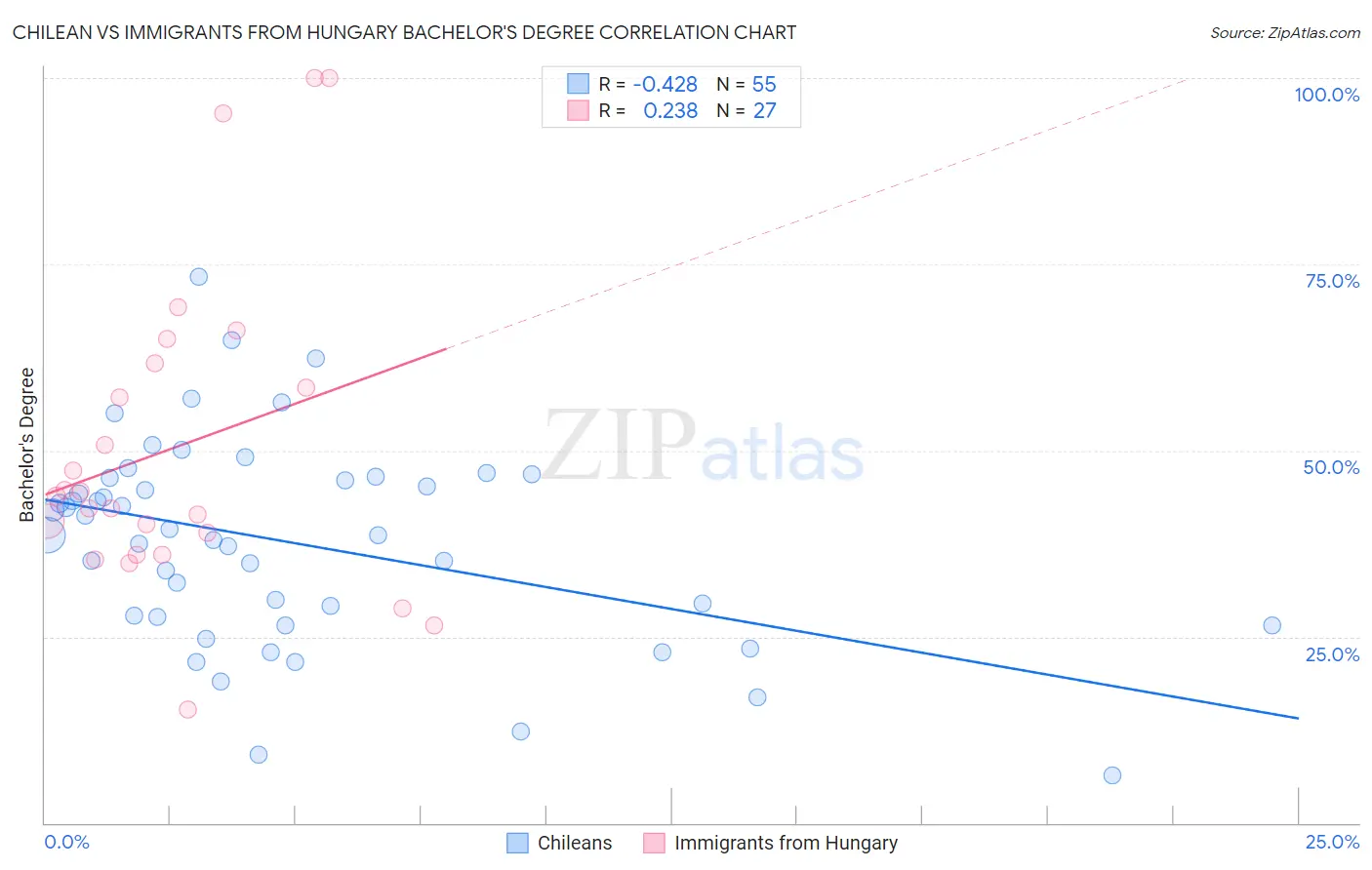 Chilean vs Immigrants from Hungary Bachelor's Degree